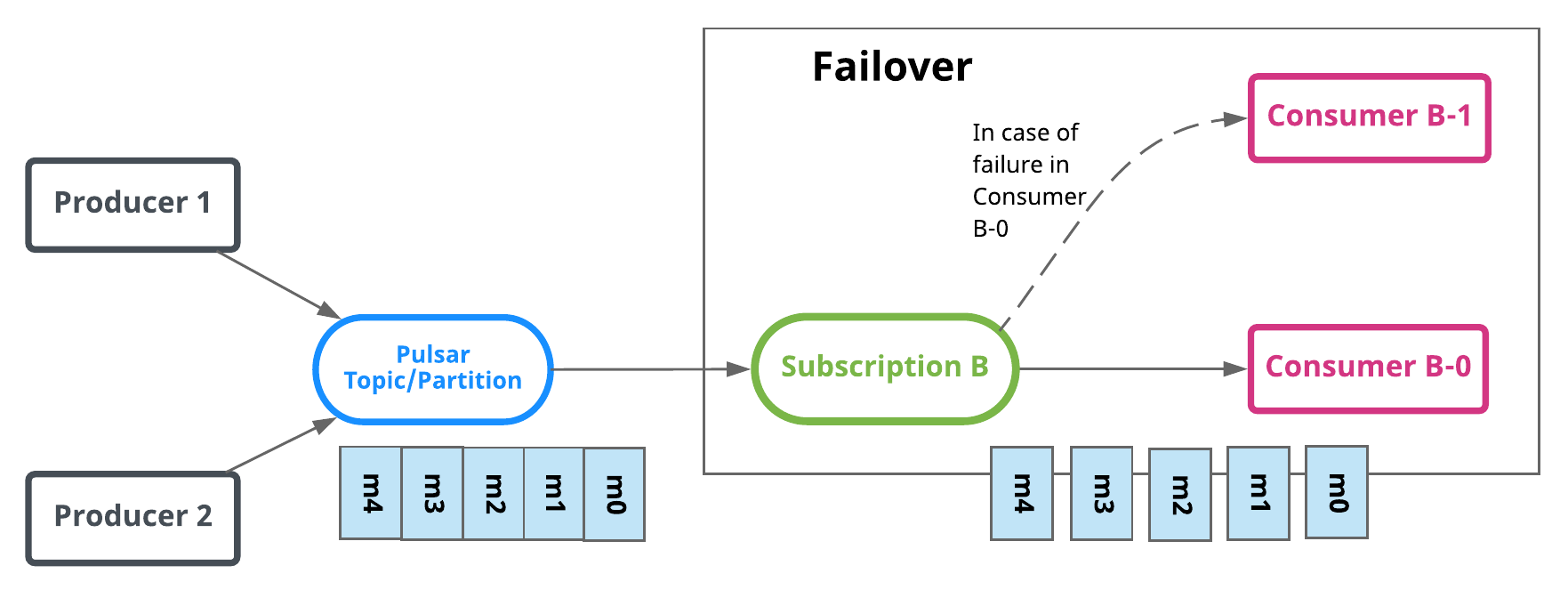 Failover 模型图